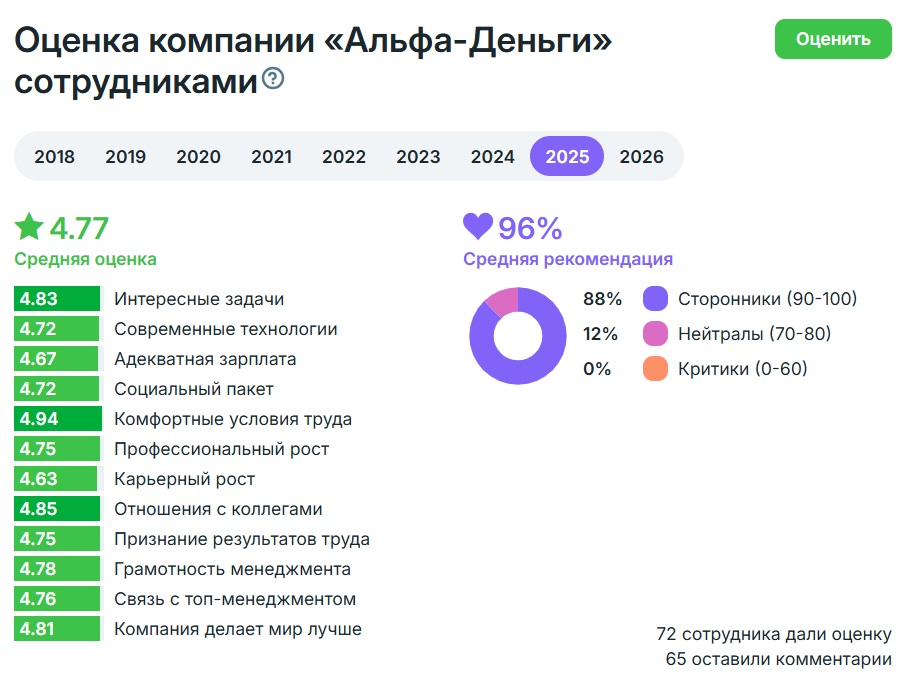 Где работать в IT в 2026: Альфа‑Деньги - 5
